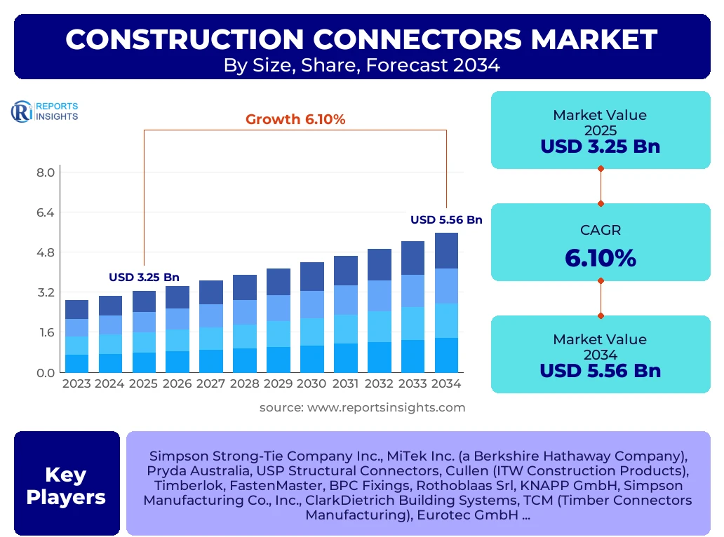 Construction Connectors Market