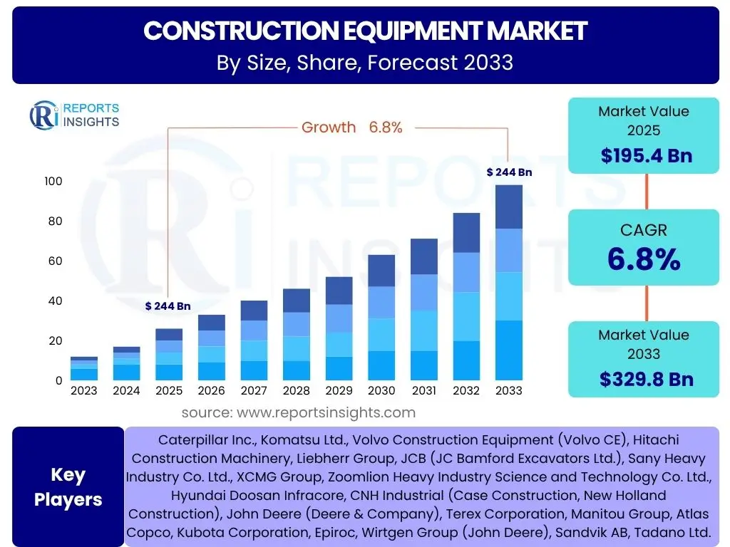 Construction Equipment Market