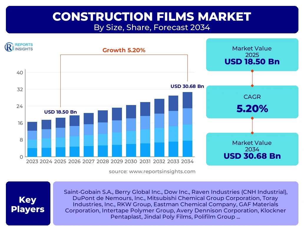 Construction Films Market