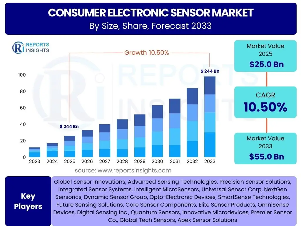 Consumer Electronic Sensor Market