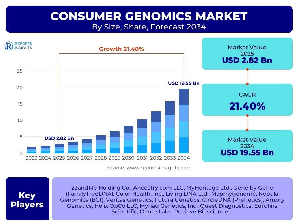 Consumer Genomics Market