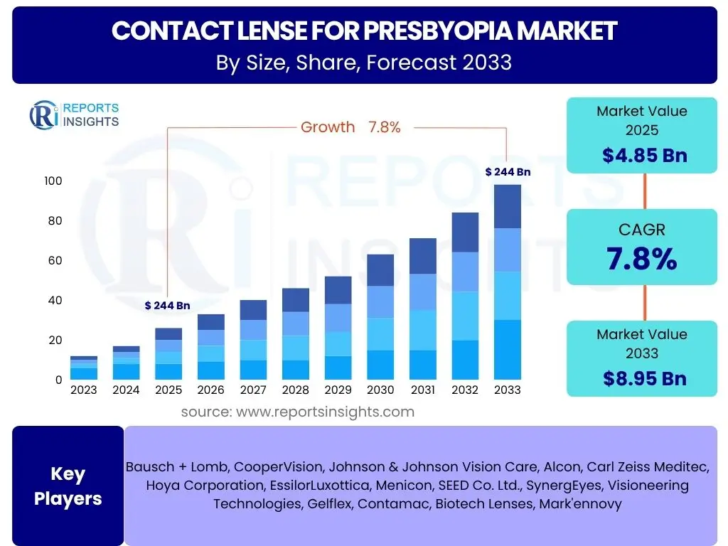 Contact Lense for Presbyopia Market