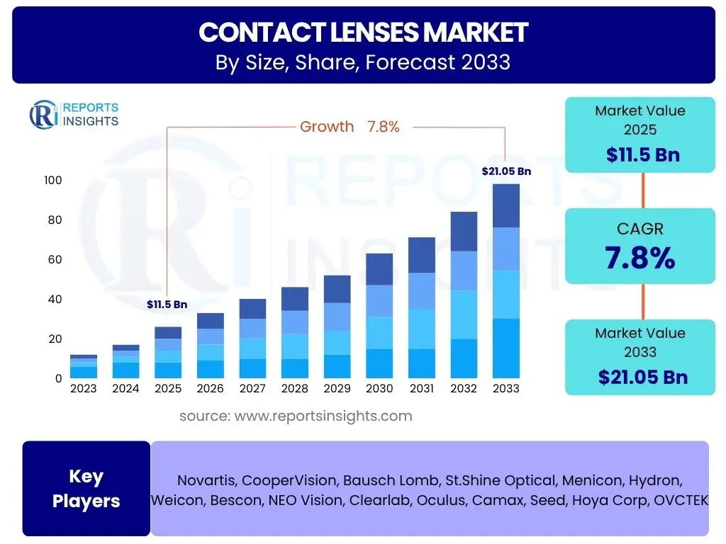 Contact Lenses Market
