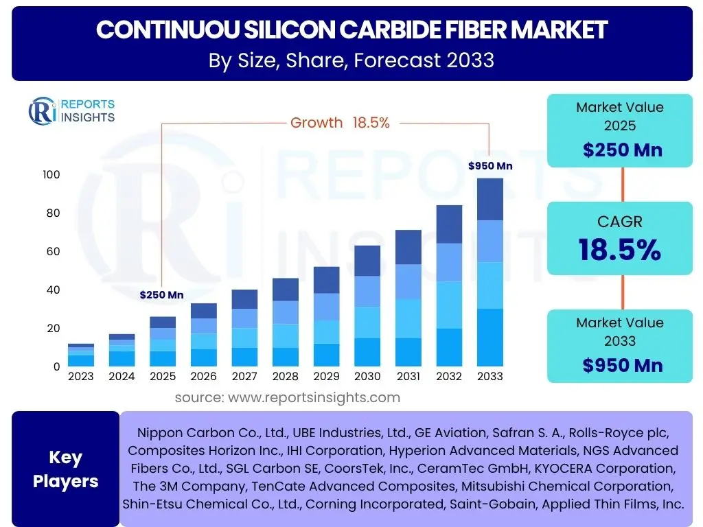 Continuou Silicon Carbide Fiber Market