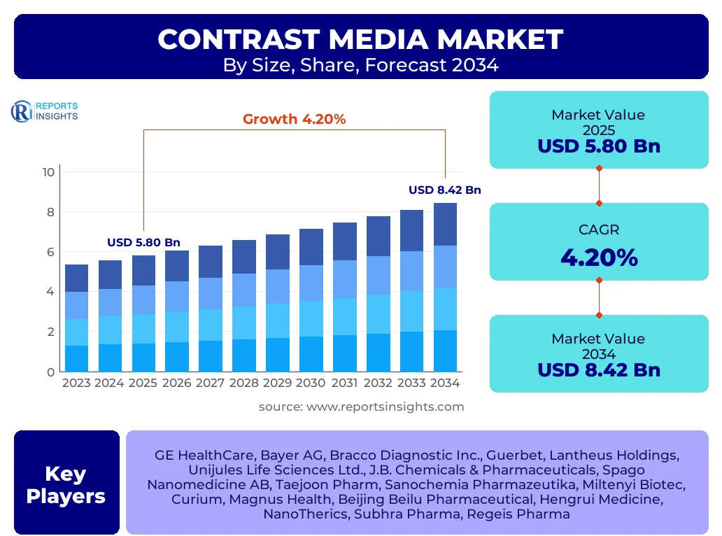 Contrast Media Market