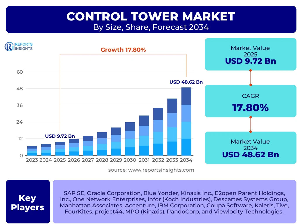 Control Tower Market