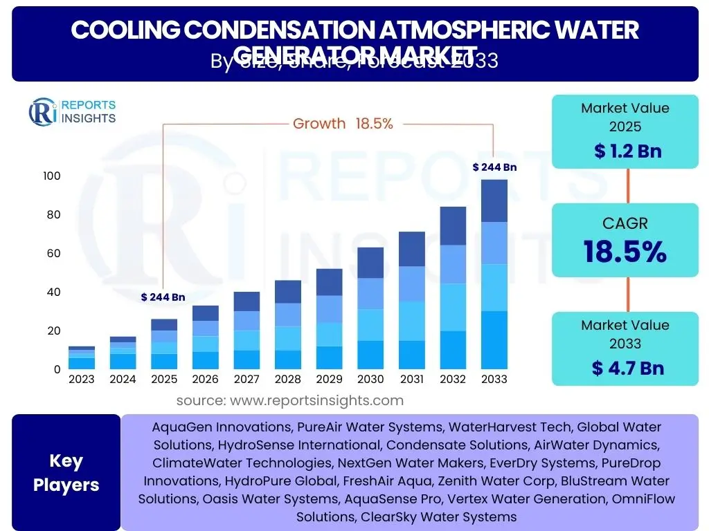 Cooling Condensation Atmospheric Water Generator Market