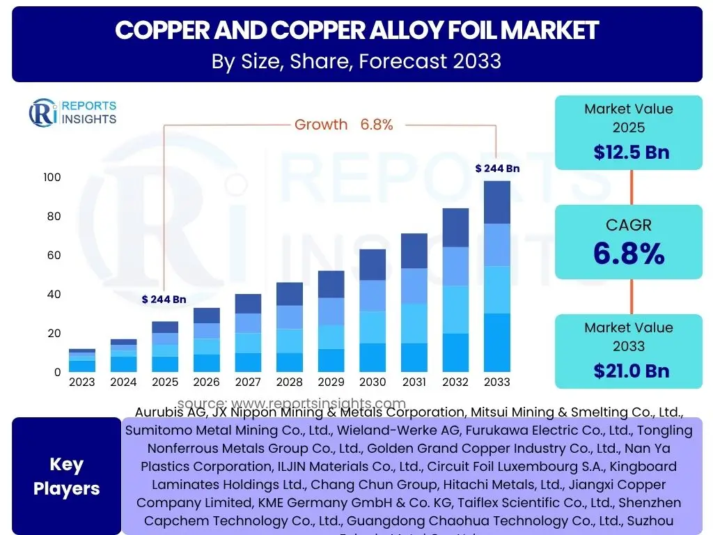 Copper and Copper Alloy Foil Market