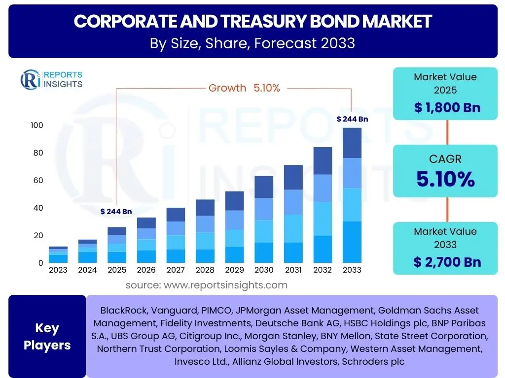 Corporate and treasury bond Market