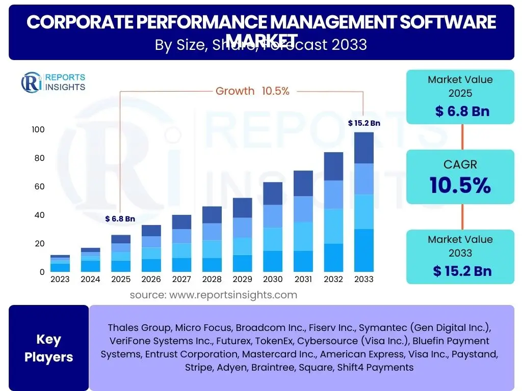 Corporate Performance Management Software Market