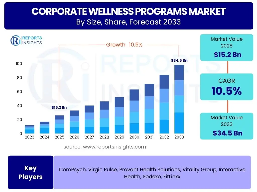 Corporate Wellness Programs Market