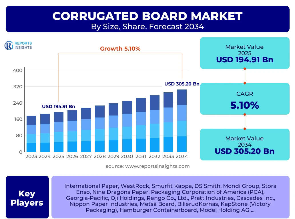 Corrugated Board Market