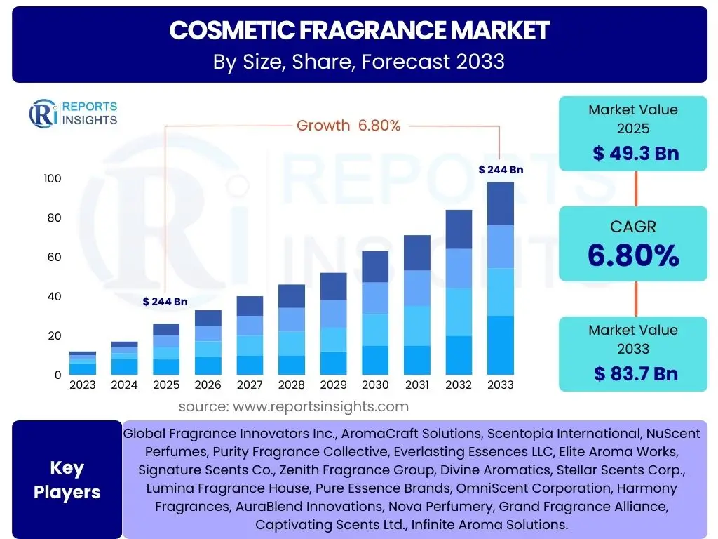 Cosmetic Fragrance Market