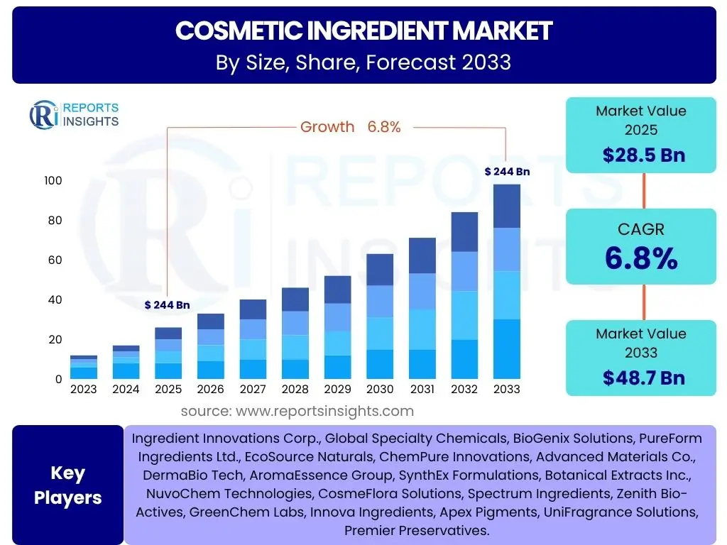 Cosmetic Ingredient Market