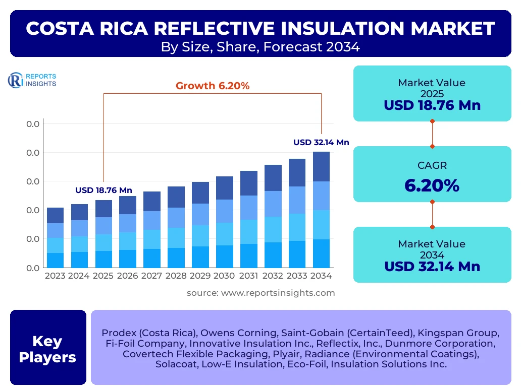 Costa Rica Reflective Insulation Market