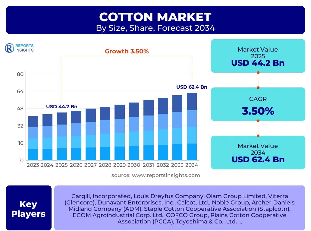 Cotton Market