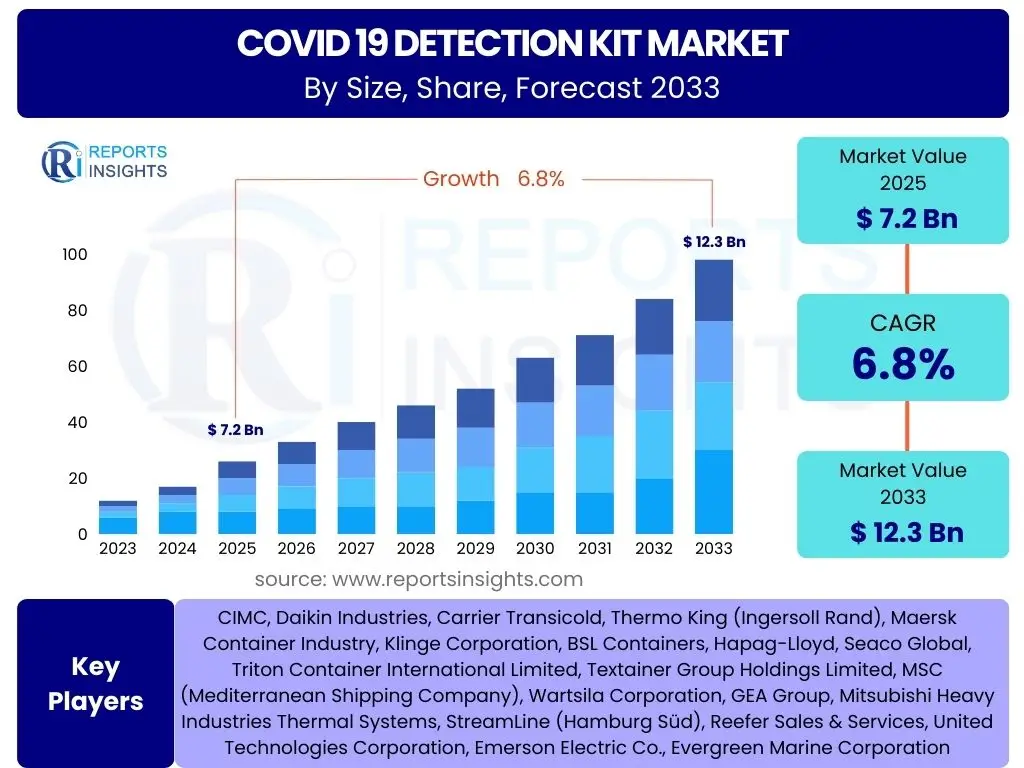 COVID 19 Detection Kit Market