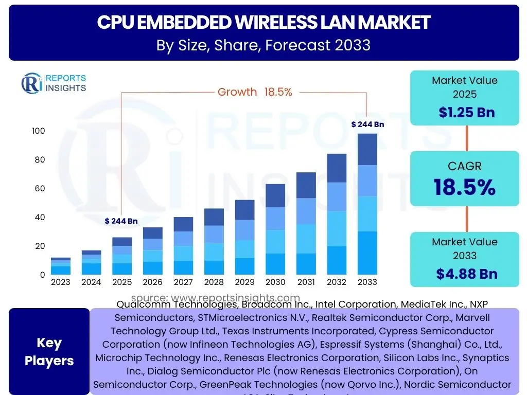 CPU Embedded Wireless LAN Market