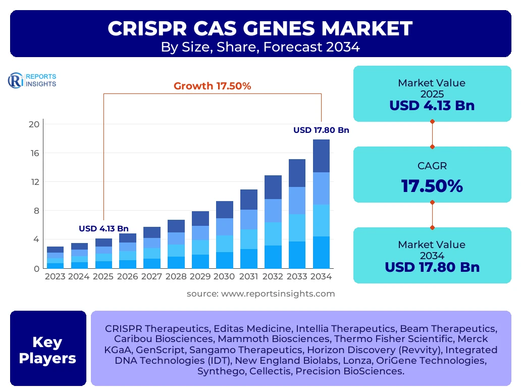 Crispr Cas Genes Market