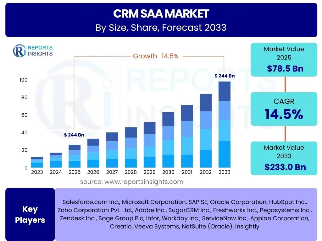 CRM Saa Market