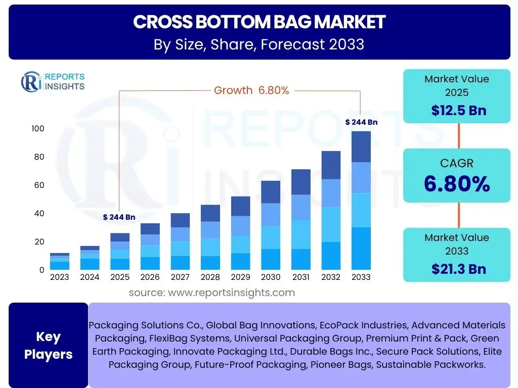 Cross Bottom Bag Market