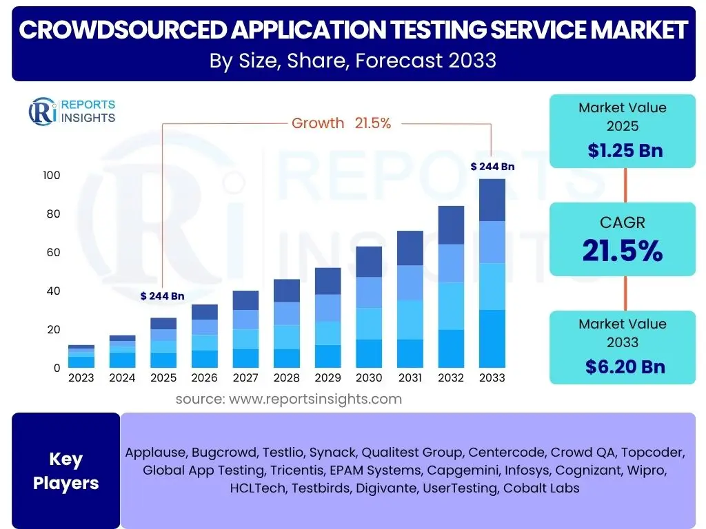 Crowdsourced Application Testing Service Market