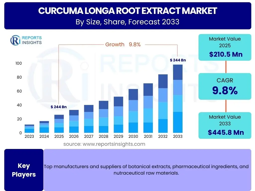 Curcuma Longa Root Extract Market