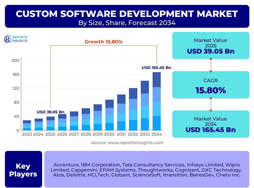 Custom Software Development Market