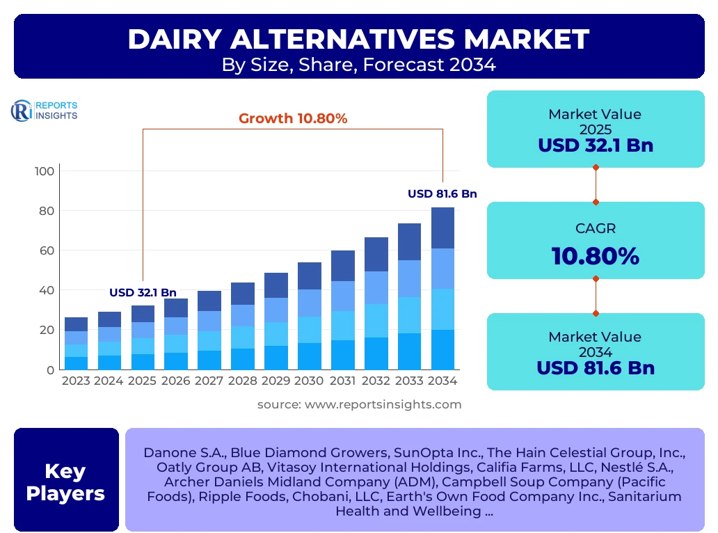 Dairy Alternatives Market