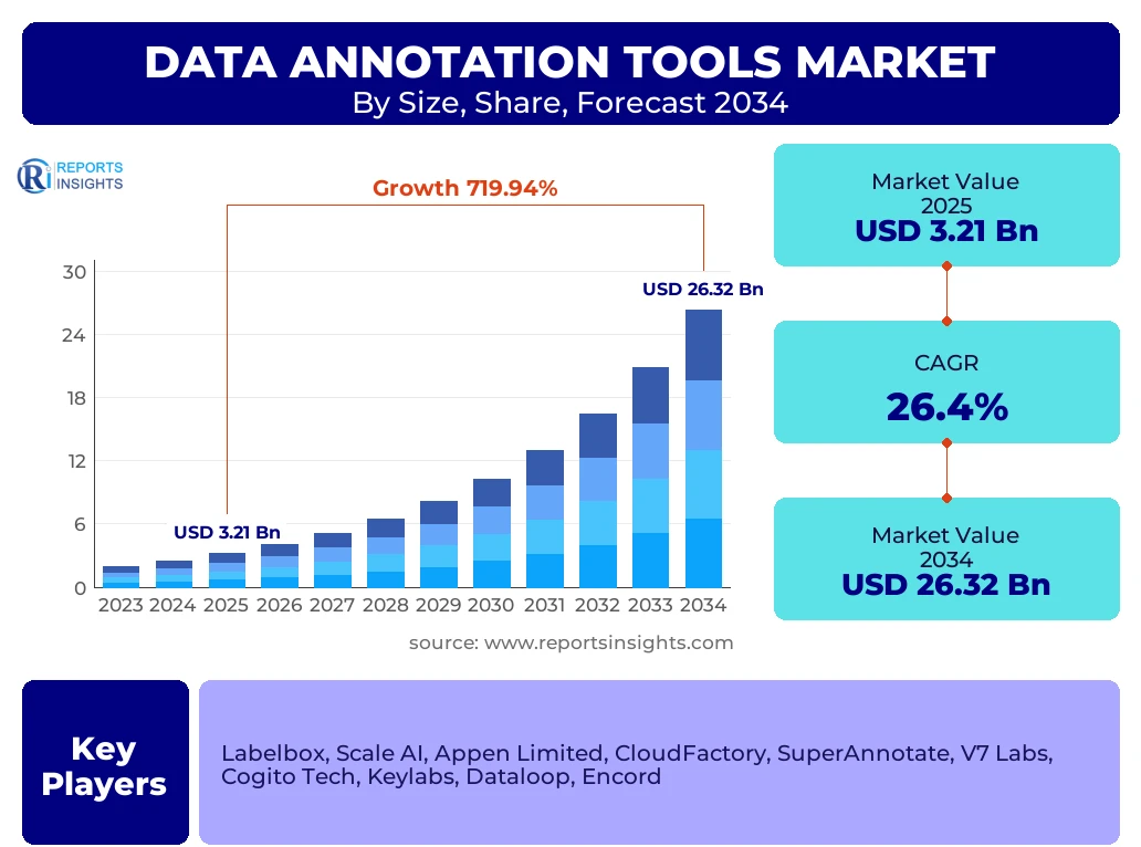 Data Annotation Tools Market