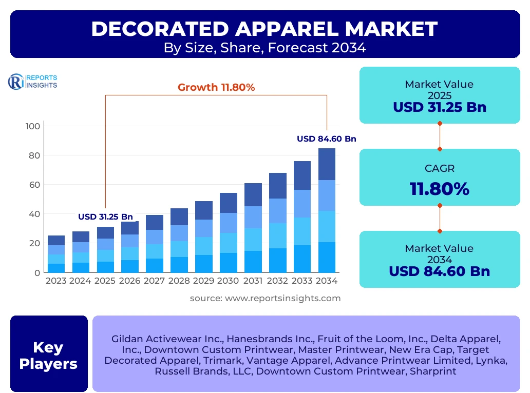 Decorated Apparel Market