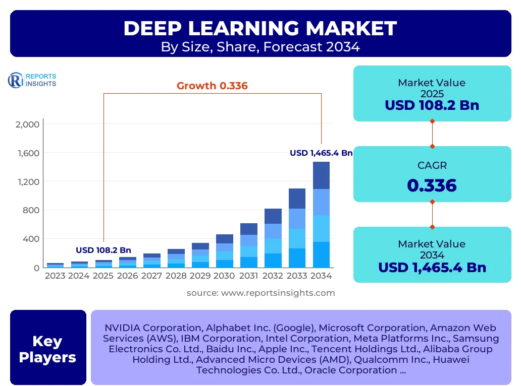 Deep Learning Market