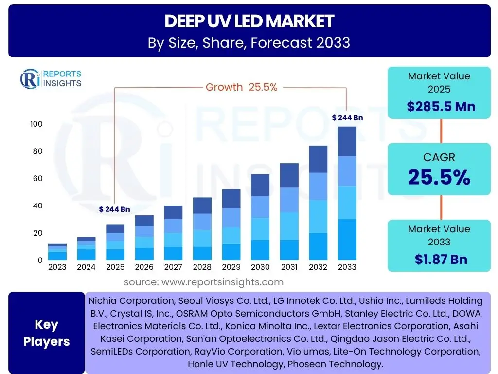 Deep UV LED Market