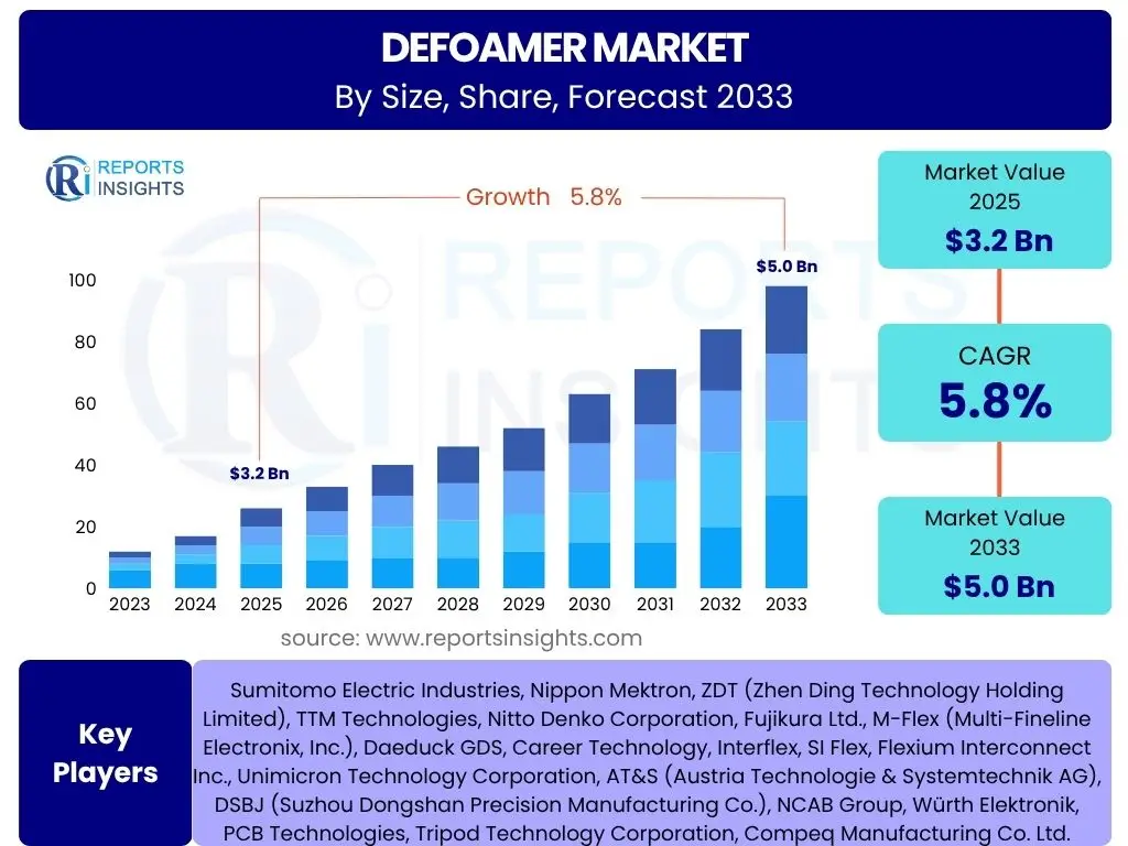 Defoamer Market