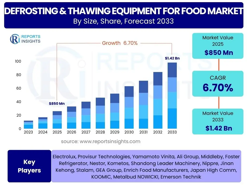 Defrosting & Thawing Equipment for Food Market