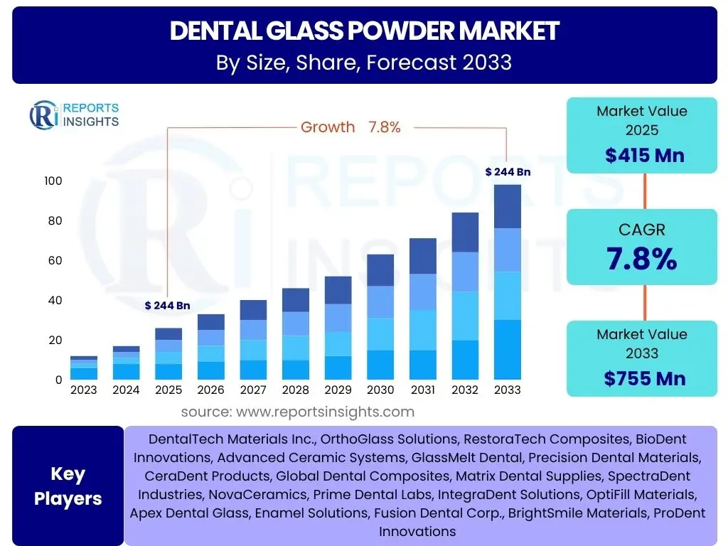 Dental Glass Powder Market