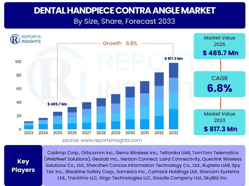Dental Handpiece Contra Angle Market