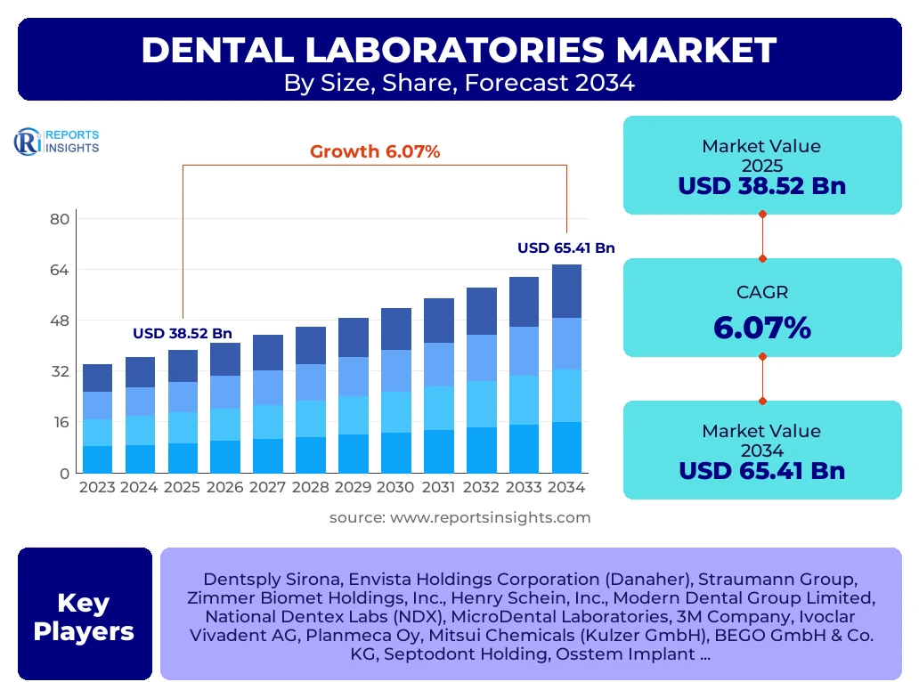 Dental Laboratories Market