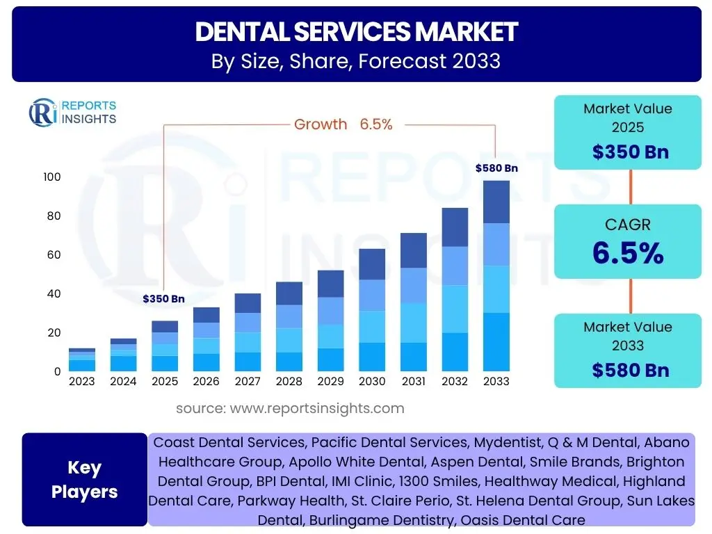 Dental Services Market