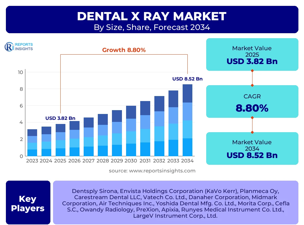 Dental X Ray Market