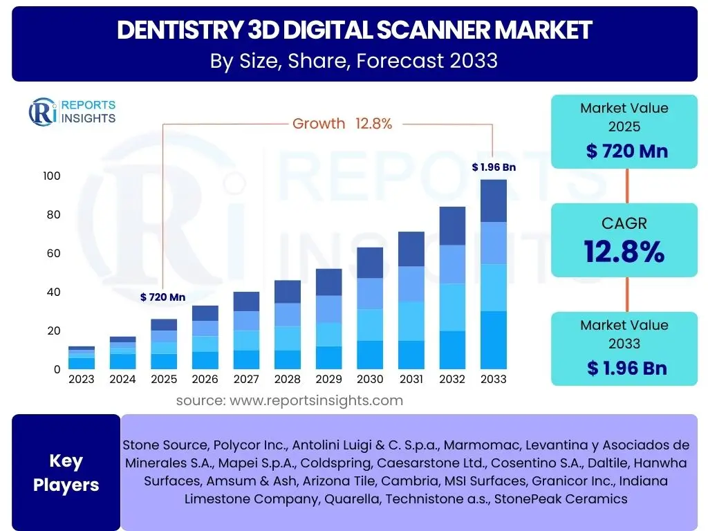 Dentistry 3D Digital Scanner Market
