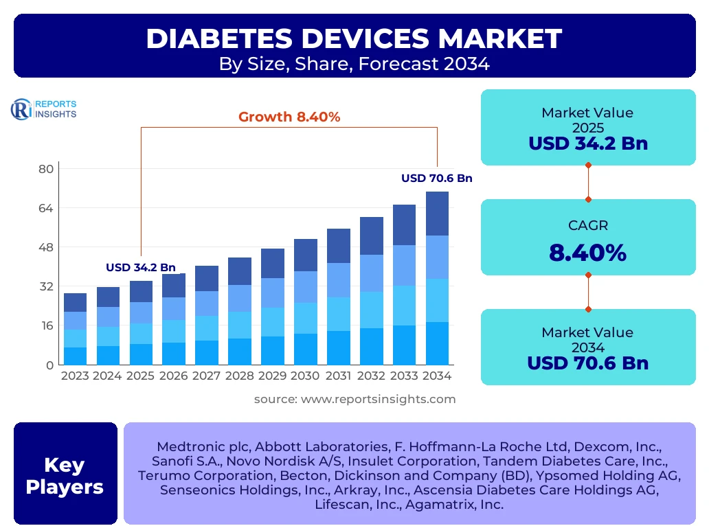 Diabetes Devices Market