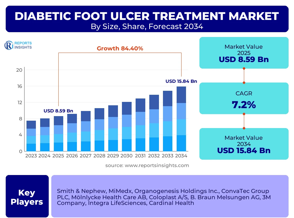 Diabetic Foot Ulcer Treatment Market