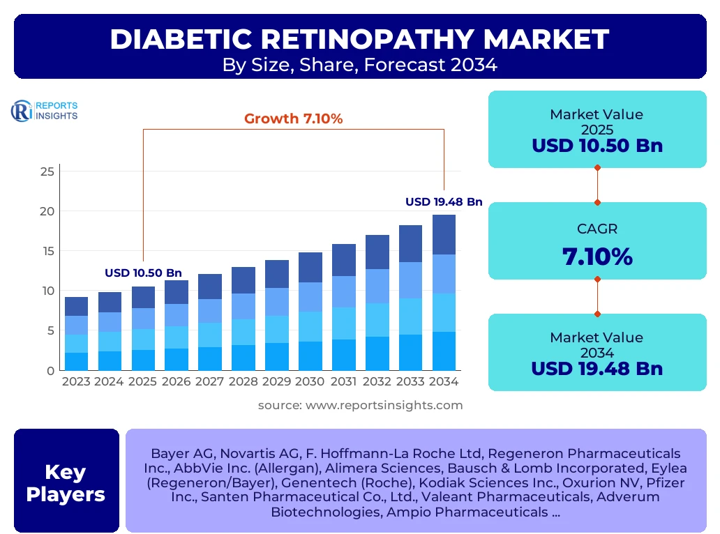 Diabetic Retinopathy Market