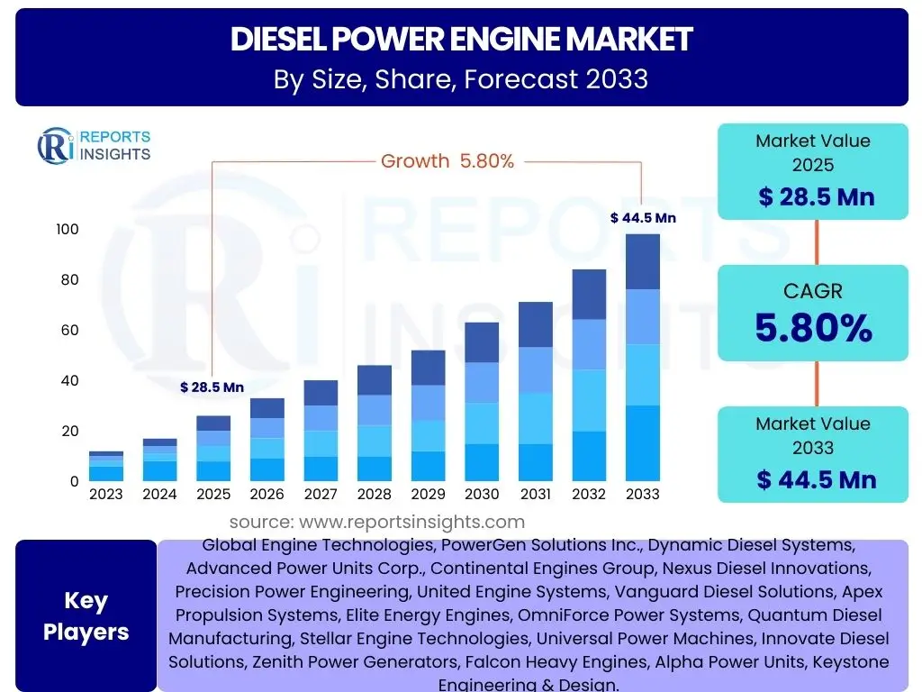 Diesel Power Engine Market