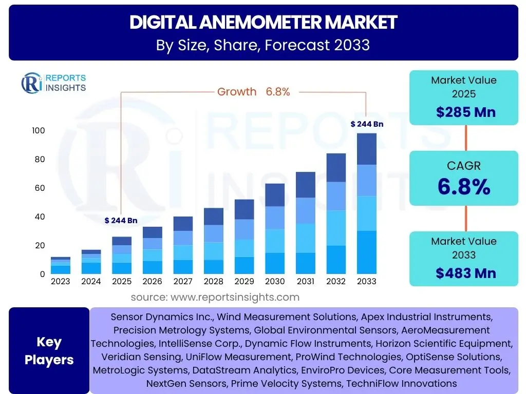 Digital Anemometer Market
