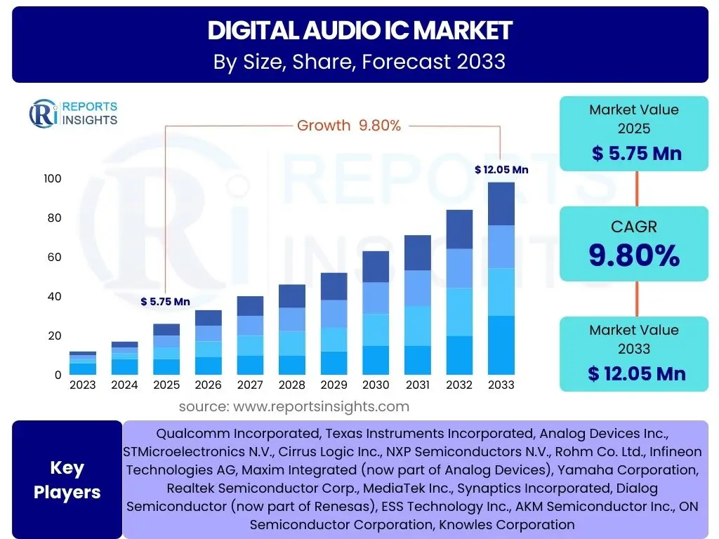 Digital Audio IC Market
