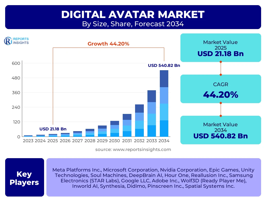 Digital Avatar Market