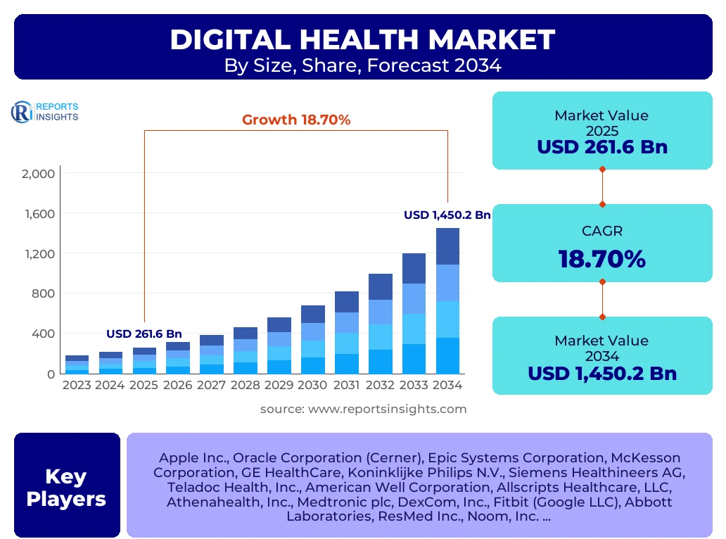 Digital Health Market