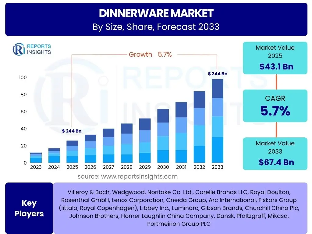 Dinnerware Market